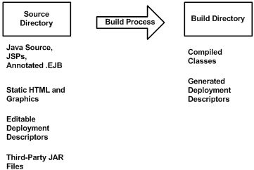 Surrounding text describes Figure 3-1 .