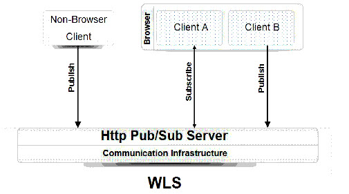 Surrounding text describes Figure 12-1 .