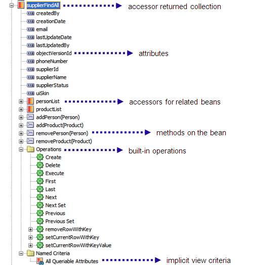 Child nodes to the collections