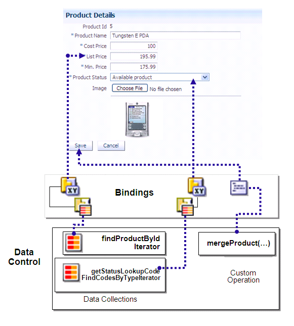 Bindings connect components to data