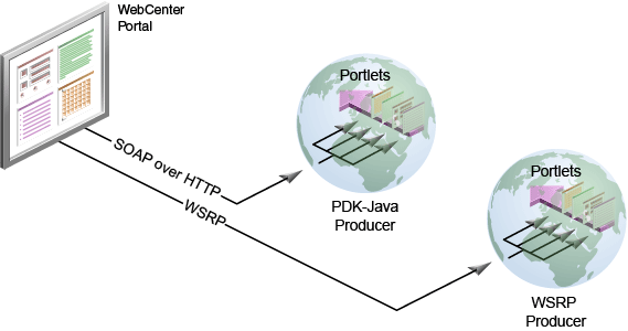 Shows portlet providers.