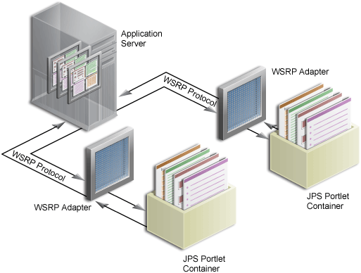 Shows JPS portlet containers and WSRP portal.