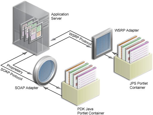 Shows PDK-Java and JPS portlets and WSRP portal.