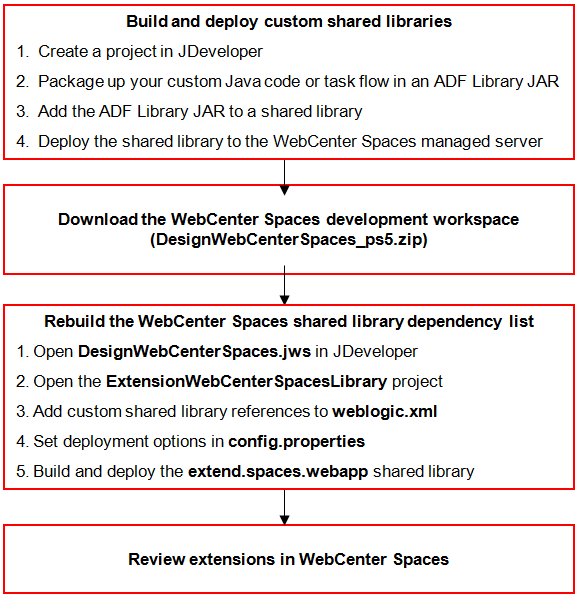 Deploying WebCenter Spaces shared library steps