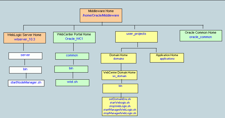 Oracle WebCenter Installation