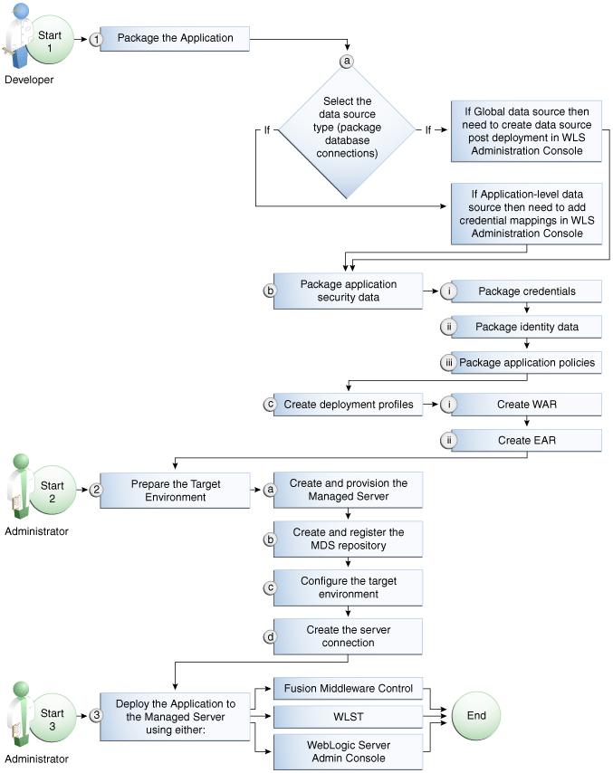 Description of Figure 7-1 follows