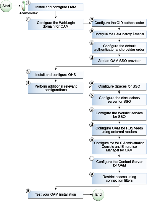 Description of Figure 31-3 follows