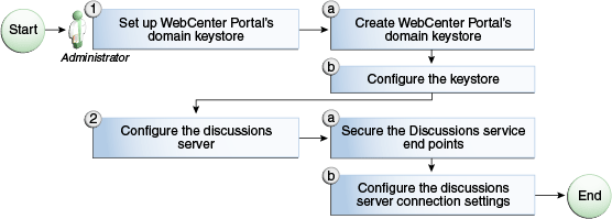 Description of Figure 34-2 follows