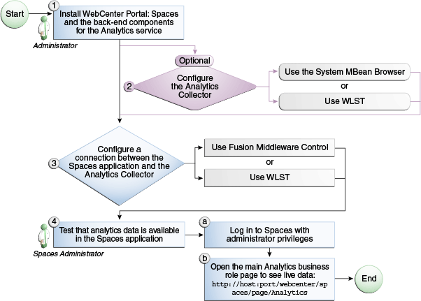 Configuring the Analytics Service for Spaces