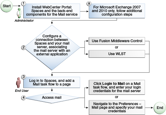 Description of Figure 17-2 follows