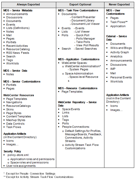 Information Exported with WebCenter Spaces