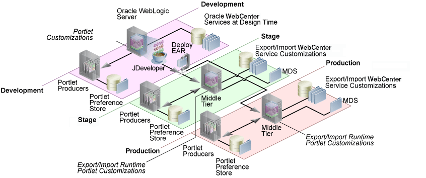 WebCenter Portal Application Import and Export