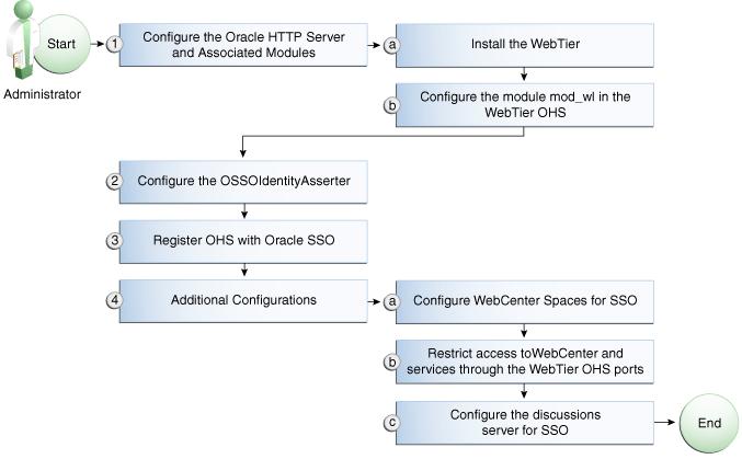 Description of Figure 31-18 follows