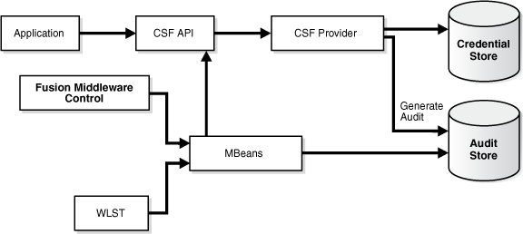 Surrounding text describes Figure 14-5 .