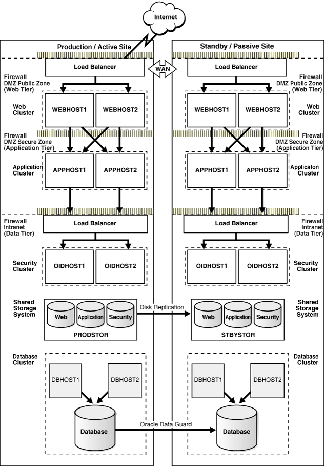 Disaster Recovery Topology