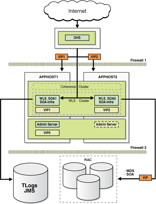 Service Infrastructure High Availability