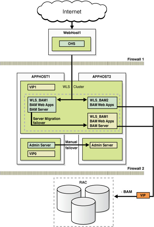 Oracle BAM High Availability Architecture