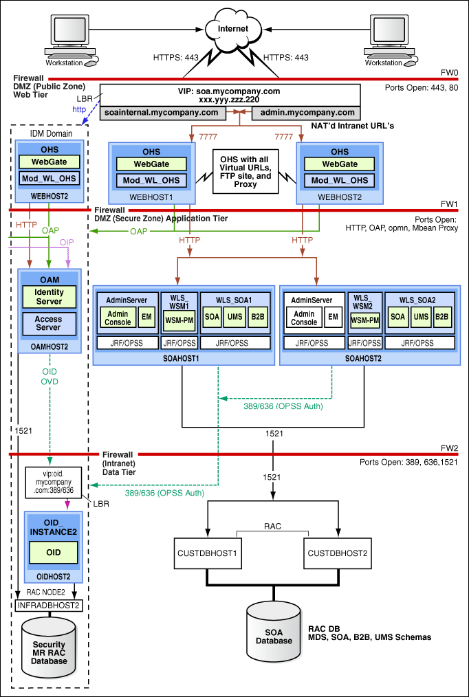 MySOACompany Topology with OAM
