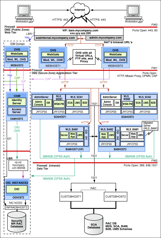 MySOACompany Topology with Oracle BAM