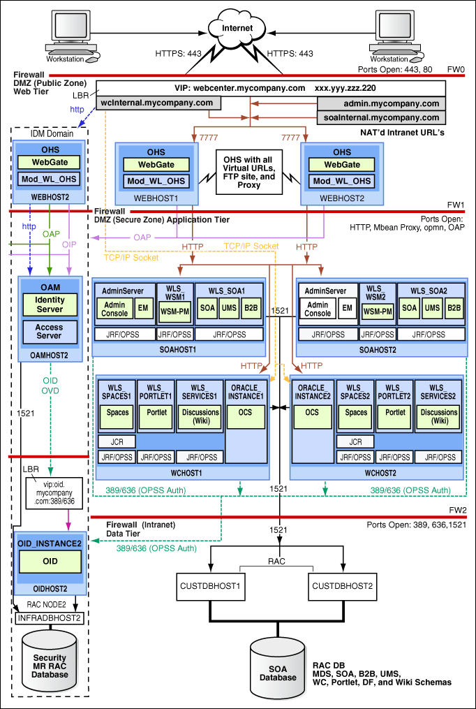 MyWCCompany Topology with Oracle Access Manager