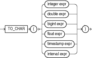 Surrounding text describes to_char.gif.