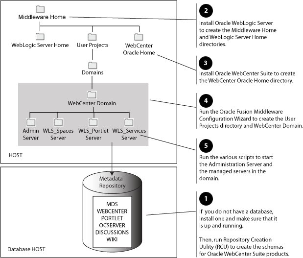Installation Topology and Order of Tasks