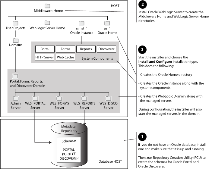 Installation Topoloogy and Order of Tasks