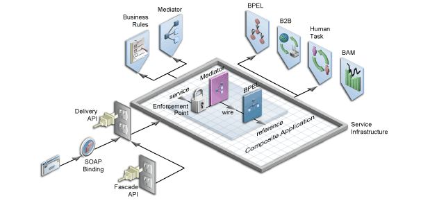 Illustration showing the Service Infrastructure. It depicts the Service Infrastructure in a box, with the various components connecting to it. It shows it receiving messages from a SOAP binding component and the delivery API. It shows a composite application within the Service Infrastructure.