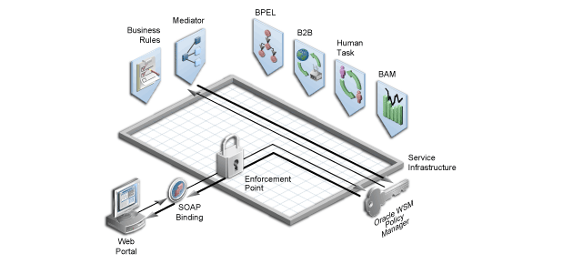 Illustration showing Oracle WSM Policy Manager. It depicts the Service Infrastructure in a box, with the various components connecting to it. It Oracle WSM Policy Manager connected to Mediator, an Enforcement Point.