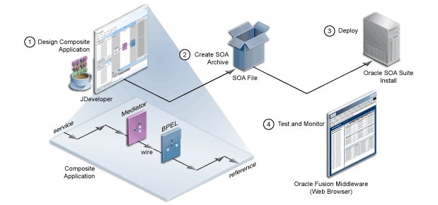 Illustration showing the basic life cycle of an SOA composite application. The life cycle is described in the text for the page.