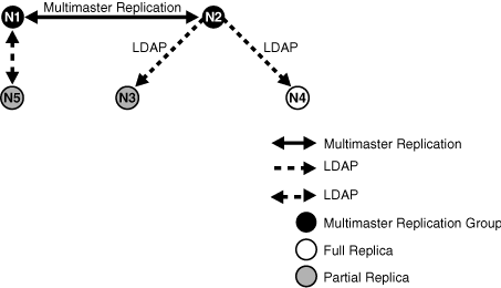LDAP-based fan-out replication