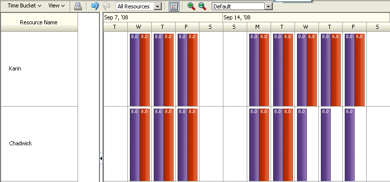 Resource utilization Gantt chart..