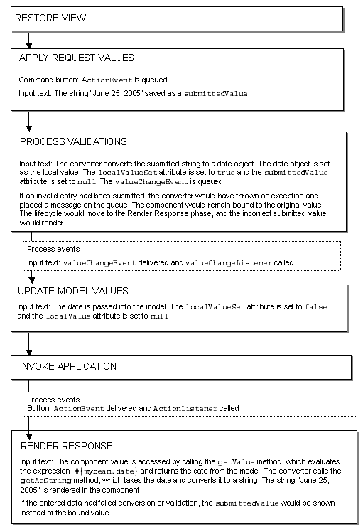 Example of a page going through the lifecycle