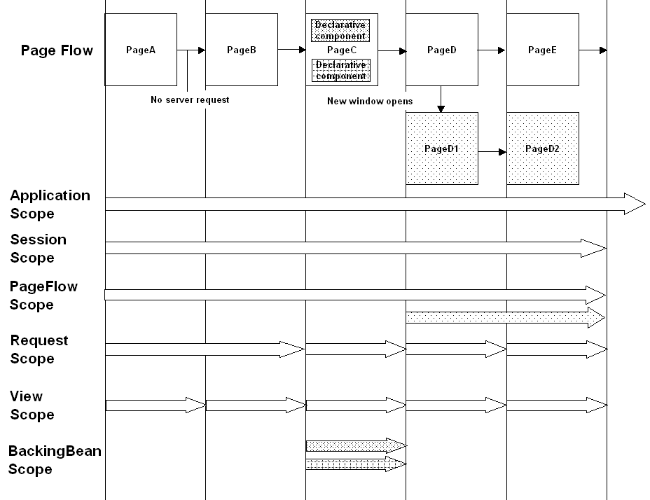 Scopes in ADF lifecycle