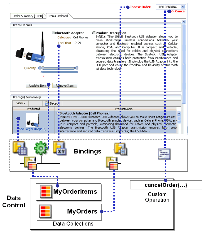 Buttons and fields use bindings to a data control