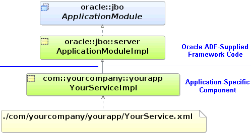 Component with custom Java class