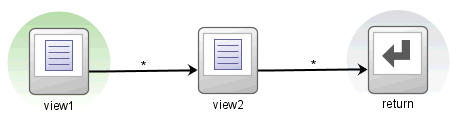Default activity in unbounded task flow.