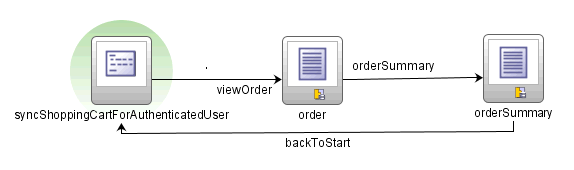 Checkout task flow recycling to beginning