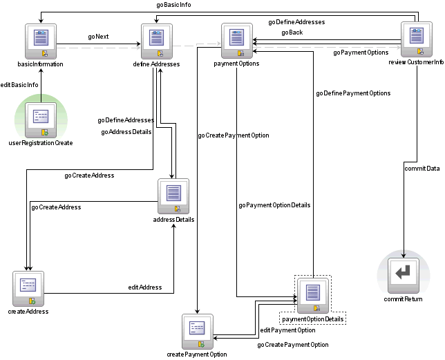 customer-registration-task-flow
