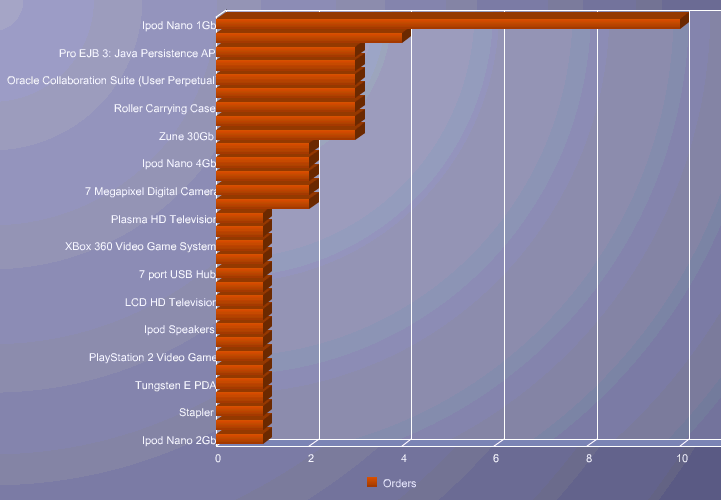 Hot Items Statistics graph