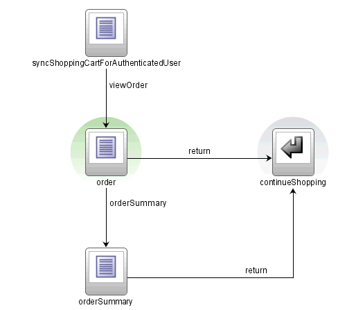 Checkout bounded task flow.
