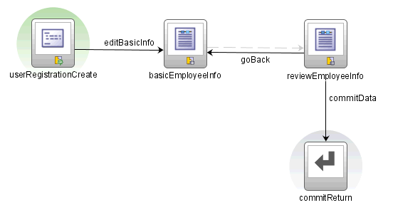 Method call activity in Fusion Order Demo.