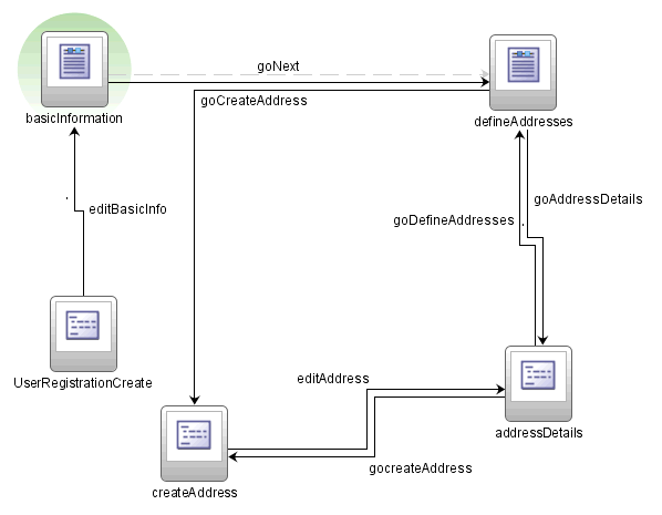 Detail of customer-registration-task-flow