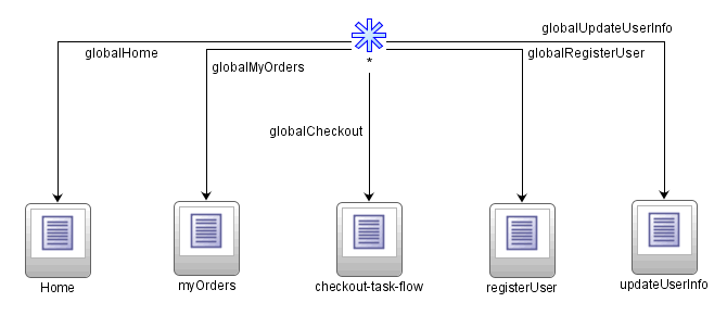 Unbounded task flow in Fusion Order Demo.