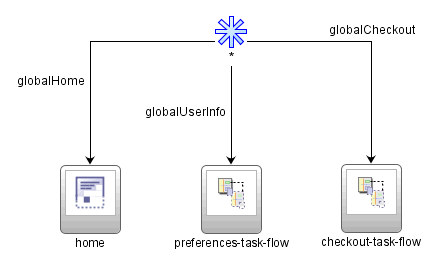 Wildcard control flow rule