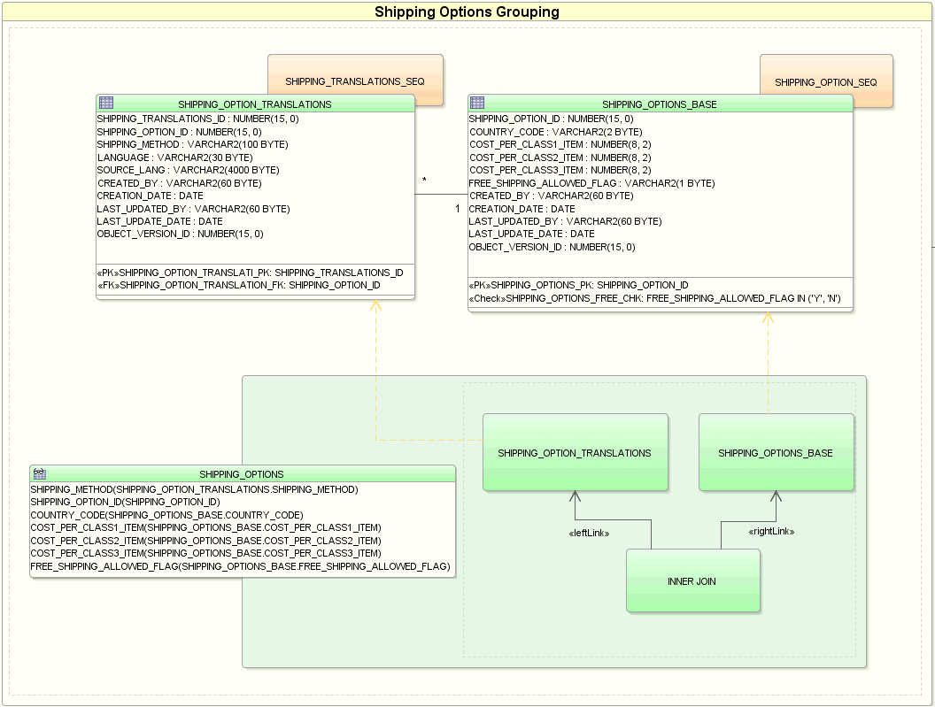 Shows the diagram for a group in the FOD application.