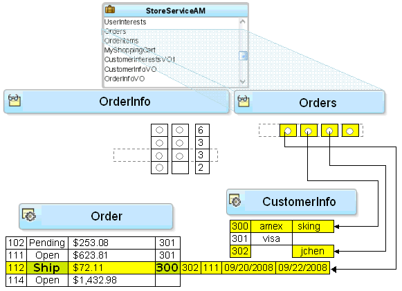 Image of how different view objects are merged in cache