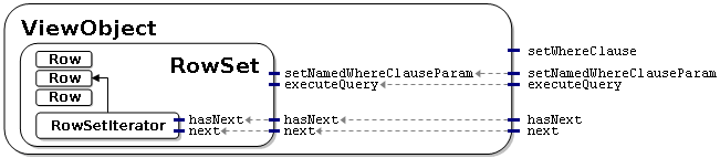 Image of a view object that contains a rowset and iterator