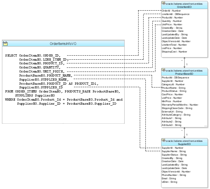 Image of how view object encapsulates queries and metadata