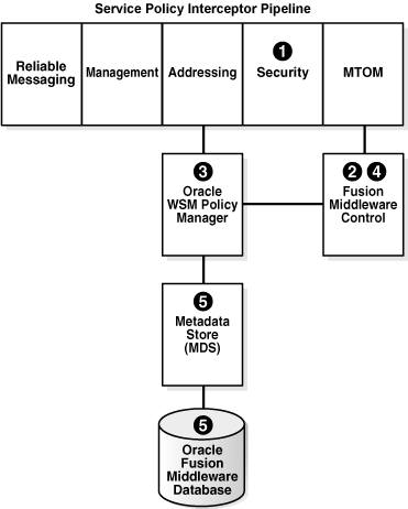 Description of Figure 4-2 follows